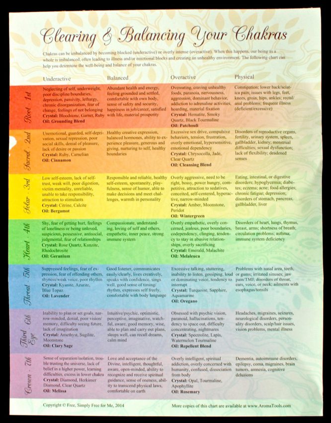 guide to chakras
